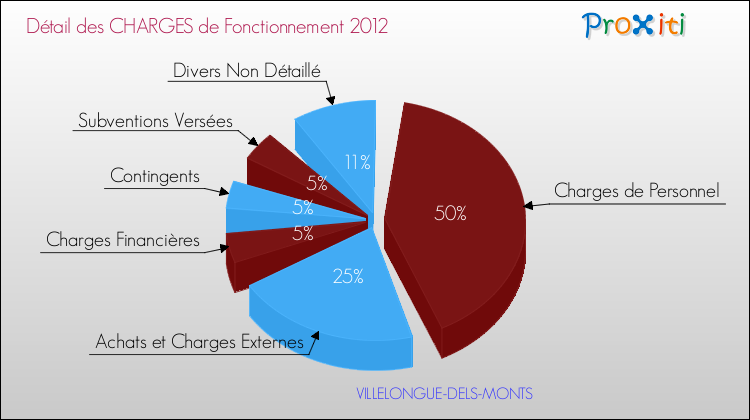 Décomposition des Charges de Fonctionnement 2012 de la commune de VILLELONGUE-DELS-MONTS Charges de Fonctionnement 2012 pour la commune de VILLELONGUE-DELS-MONTS