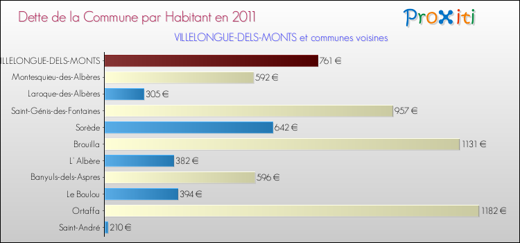 Dette par habitant de la commune en 2011 pour VILLELONGUE-DELS-MONTS et les communes proches Comparaison de la dette par habitant de la commune en 2011 pour VILLELONGUE-DELS-MONTS et les communes voisines