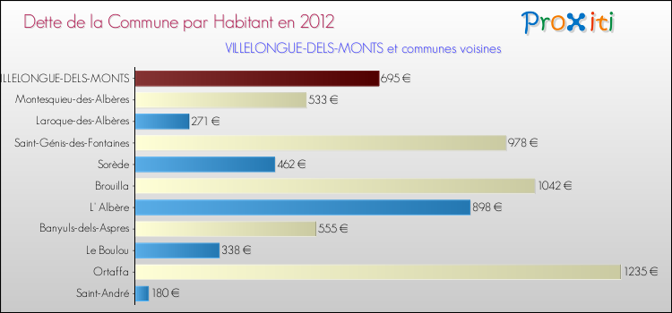 Dette par habitant de la commune en 2012 pour VILLELONGUE-DELS-MONTS et les communes proches Comparaison de la dette par habitant de la commune en 2012 pour VILLELONGUE-DELS-MONTS et les communes voisines