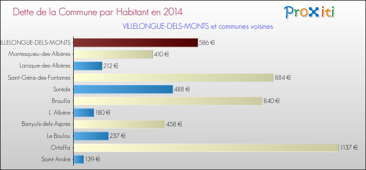 Dette par habitant de la commune en 2014 pour VILLELONGUE-DELS-MONTS et les communes proches Comparaison de la dette par habitant de la commune en 2014 pour VILLELONGUE-DELS-MONTS et les communes voisines