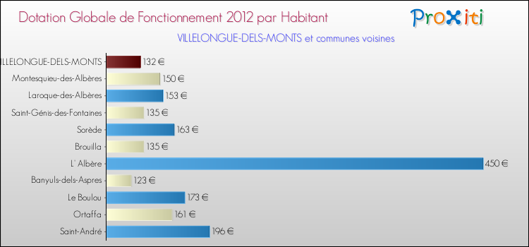 Montant des dotations globales de fonctionnement DGF par Habitant pour VILLELONGUE-DELS-MONTS et les communes proches Comparaison des des dotations globales de fonctionnement DGF par habitant pour VILLELONGUE-DELS-MONTS et les communes voisines