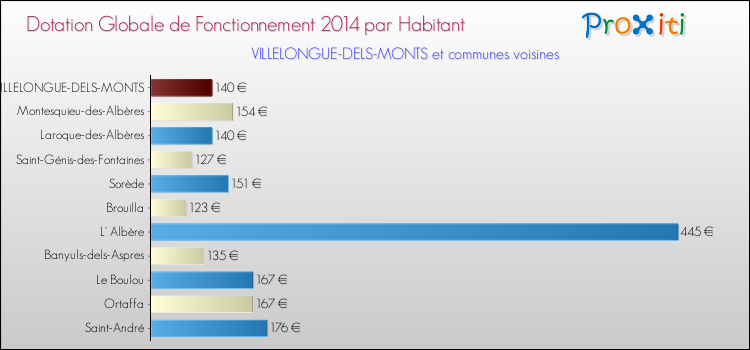 Montant des dotations globales de fonctionnement DGF par Habitant pour VILLELONGUE-DELS-MONTS et les communes proches en 2014. Comparaison des des dotations globales de fonctionnement DGF par habitant pour VILLELONGUE-DELS-MONTS et les communes voisines en 2014.