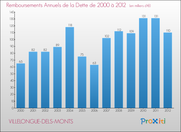Evolution de l'annuité de la dette pour la commune de VILLELONGUE-DELS-MONTS de 2000 à 2012 Annuités de la dette pour VILLELONGUE-DELS-MONTS de 2000 à 2012
