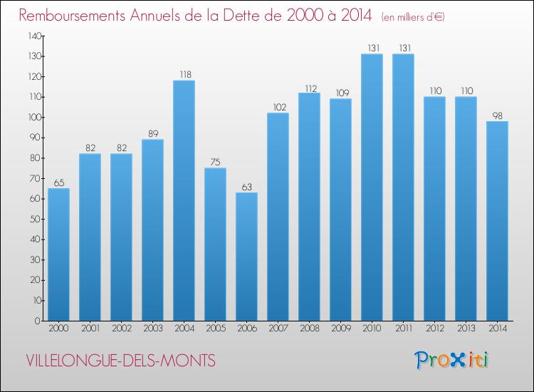Evolution de l'annuité de la dette pour la commune de VILLELONGUE-DELS-MONTS de 2000 à 2014 Annuités de la dette pour VILLELONGUE-DELS-MONTS de 2000 à 2014
