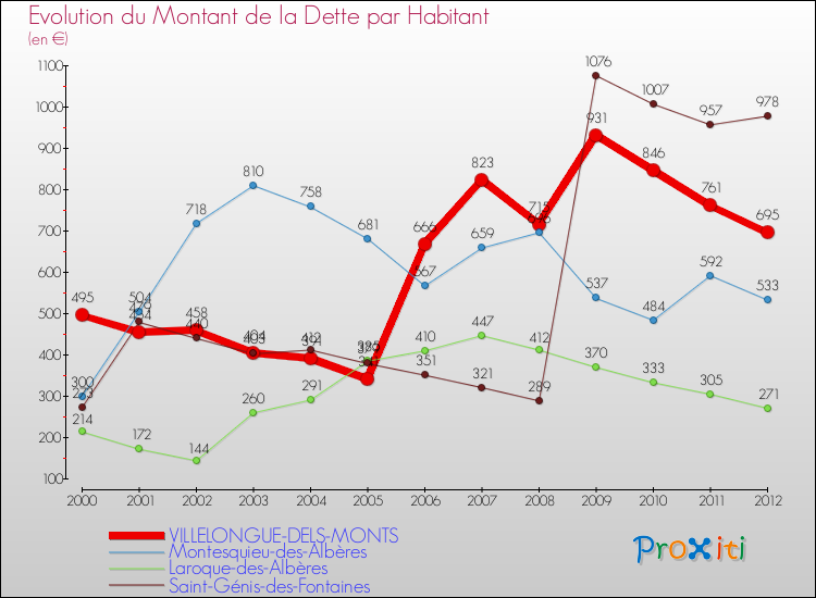 Evolution de la dette par habitant pour la commune de VILLELONGUE-DELS-MONTS et les communes proches de 2000 à 2012 Comparaison de la dette par habitant pour VILLELONGUE-DELS-MONTS et les communes voisines de 2000 à 2012