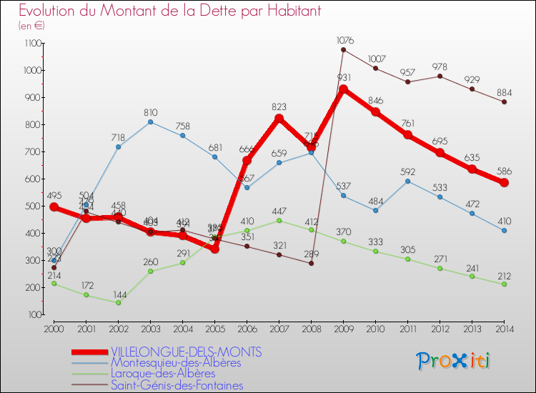 Evolution de la dette par habitant pour la commune de VILLELONGUE-DELS-MONTS et les communes proches de 2000 à 2014 Comparaison de la dette par habitant pour VILLELONGUE-DELS-MONTS et les communes voisines de 2000 à 2014