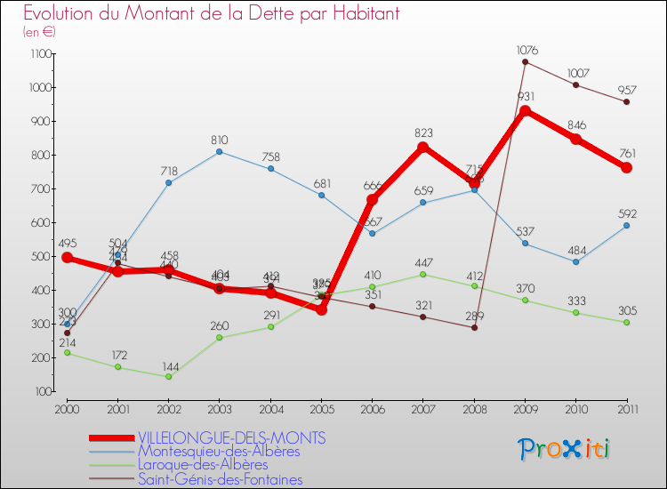 Evolution de la dette par habitant pour la commune de VILLELONGUE-DELS-MONTS et les communes proches Comparaison de la dette par habitant pour VILLELONGUE-DELS-MONTS et les communes voisines