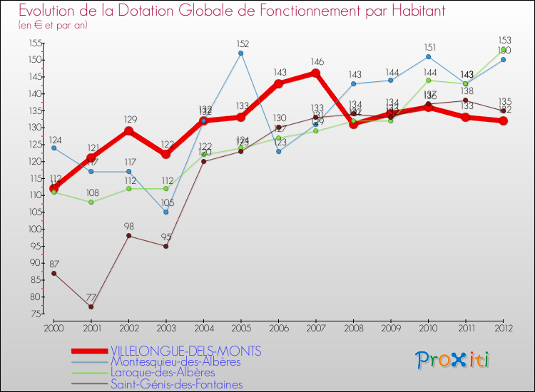 Evolution et montant de la dotation globale de fonctionnement par Habitant pour VILLELONGUE-DELS-MONTS et les communes proches Comparaison des dotations globales de fonctionnement par habitant pour VILLELONGUE-DELS-MONTS et les communes voisines