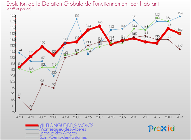 Evolution et montant de la dotation globale de fonctionnement par Habitant pour VILLELONGUE-DELS-MONTS et les communes proches de 2000 à 2014. Comparaison des dotations globales de fonctionnement par habitant pour VILLELONGUE-DELS-MONTS et les communes voisines de 2000 à 2014.