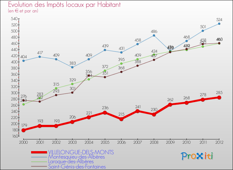 Evolution et montant des impôts locaux par Habitant pour VILLELONGUE-DELS-MONTS et les communes proches Comparaison des impôts locaux par habitant pour VILLELONGUE-DELS-MONTS et les communes voisines