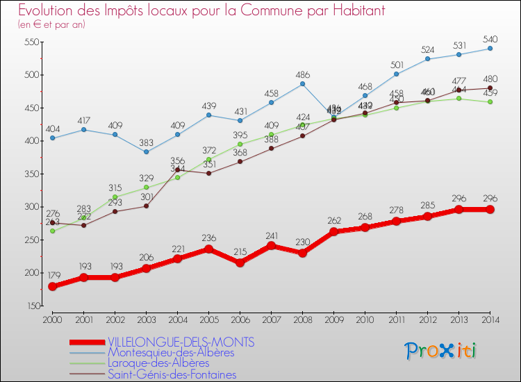 Evolution et montant des impôts locaux par Habitant pour VILLELONGUE-DELS-MONTS et les communes proches de 2000 à 2014 Comparaison des impôts locaux par habitant pour VILLELONGUE-DELS-MONTS et les communes voisines de 2000 à 2014