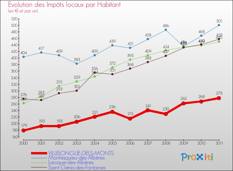 Evolution et montant des impôts locaux par Habitant pour VILLELONGUE-DELS-MONTS et les communes proches Comparaison des impôts locaux par habitant pour VILLELONGUE-DELS-MONTS et les communes voisines