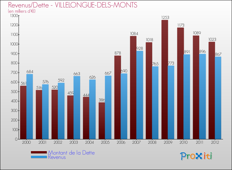 Evolution comparée de la dette et des revenus pour la commune de VILLELONGUE-DELS-MONTS de 2000 à 2012 Comparaison de la dette et des revenus pour VILLELONGUE-DELS-MONTS de 2000 à 2012