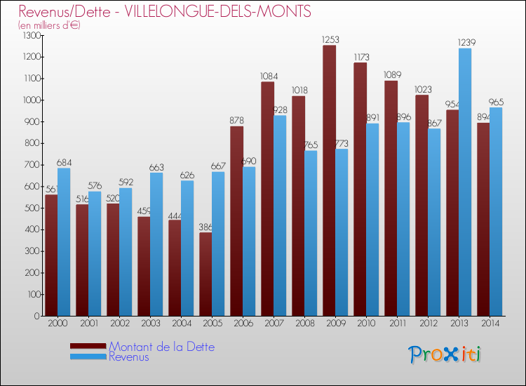 Evolution comparée de la dette et des revenus pour la commune de VILLELONGUE-DELS-MONTS de 2000 à 2014 Comparaison de la dette et des revenus pour VILLELONGUE-DELS-MONTS de 2000 à 2014