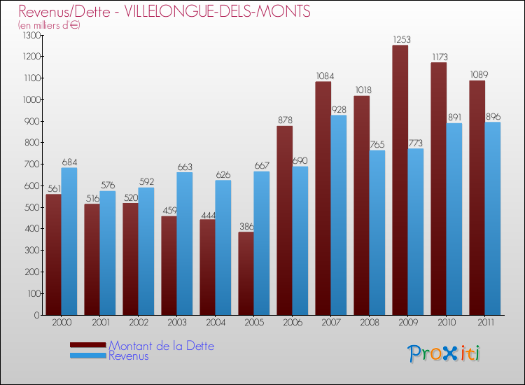 Evolution comparée de la dette et des revenus pour la commune de VILLELONGUE-DELS-MONTS de 2000 à 2011 Comparaison de la dette et des revenus pour VILLELONGUE-DELS-MONTS de 2000 à 2011