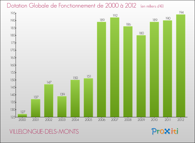 Evolution du montant de la Dotation Globale de Fonctionnement pour la commune de VILLELONGUE-DELS-MONTS de 2000 à 2012 Evolution du montant de la Dotation Globale de Fonctionnement pour VILLELONGUE-DELS-MONTS de 2000 à 2012
