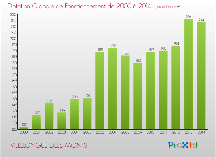 Evolution du montant de la Dotation Globale de Fonctionnement pour la commune de VILLELONGUE-DELS-MONTS de 2000 à 2014 Evolution du montant de la Dotation Globale de Fonctionnement pour VILLELONGUE-DELS-MONTS de 2000 à 2014