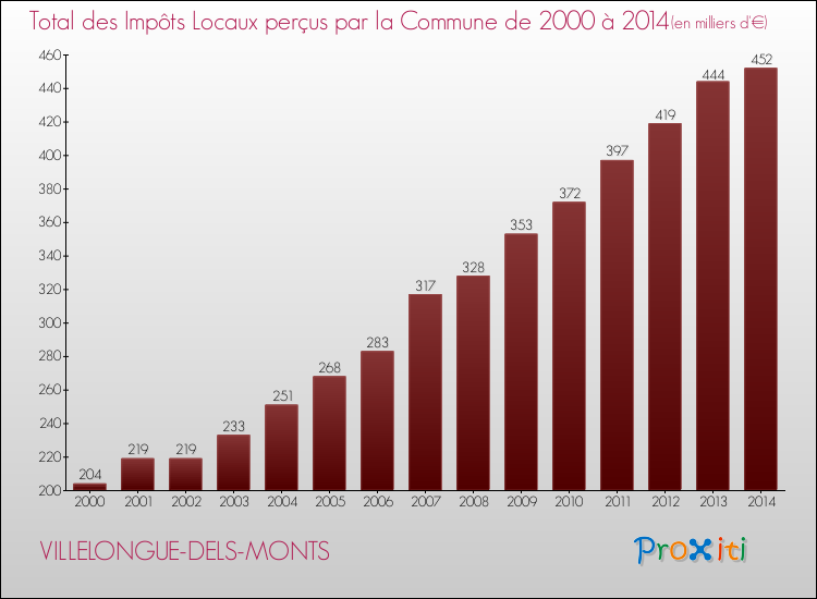 Evolution des Impôts Locaux pour la commune de VILLELONGUE-DELS-MONTS de 2000 à 2014 Evolution des Impôts Locaux pour VILLELONGUE-DELS-MONTS de 2000 à 2014