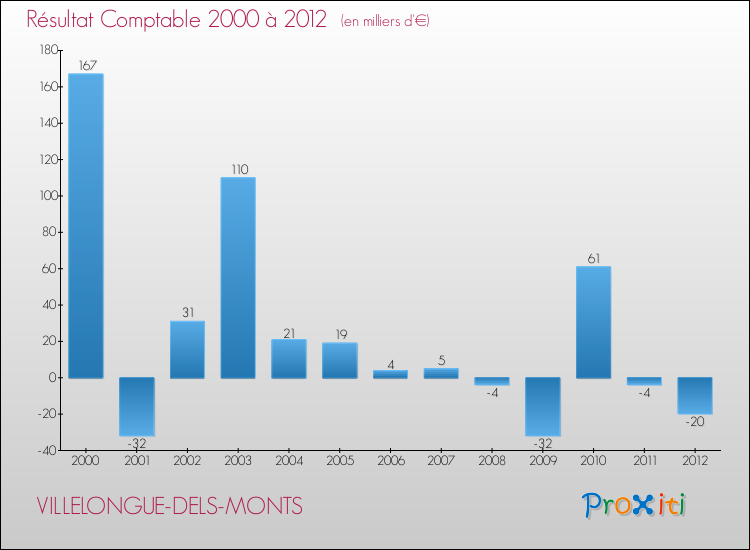 Evolution du résultat comptable pour la commune de VILLELONGUE-DELS-MONTS de 2000 à 2012 Evolution du résultat comptable pour VILLELONGUE-DELS-MONTS de 2000 à 2012