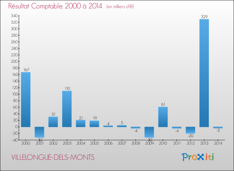 Evolution du résultat comptable pour la commune de VILLELONGUE-DELS-MONTS de 2000 à 2014 Evolution du résultat comptable pour VILLELONGUE-DELS-MONTS de 2000 à 2014