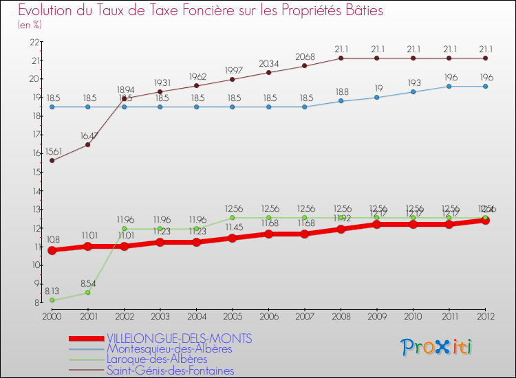 Evolution du taux de la taxe foncière sur le bati pour VILLELONGUE-DELS-MONTS et les communes proches de 2000 à 2012 Comparaison des taux de taxe foncière sur le bati pour VILLELONGUE-DELS-MONTS et les communes voisines de 2000 à 2012