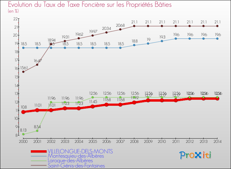 Evolution du taux de la taxe foncière sur le bati pour VILLELONGUE-DELS-MONTS et les communes proches de 2000 à 2014 Comparaison des taux de taxe foncière sur le bati pour VILLELONGUE-DELS-MONTS et les communes voisines de 2000 à 2014