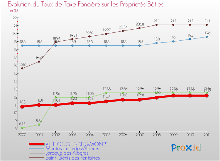 Evolution du taux de la taxe foncière sur le bati pour VILLELONGUE-DELS-MONTS et les communes proches Comparaison des taux de taxe foncière sur le bati pour VILLELONGUE-DELS-MONTS et les communes voisines
