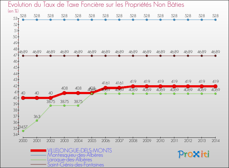 Evolution du taux de la taxe foncière sur les immeubles et terrains non batis pour VILLELONGUE-DELS-MONTS et les communes proches de 2000 à 2014 Comparaison des taux de la taxe foncière sur les immeubles et terrains non batis pour VILLELONGUE-DELS-MONTS et les communes voisines de 2000 à 2014