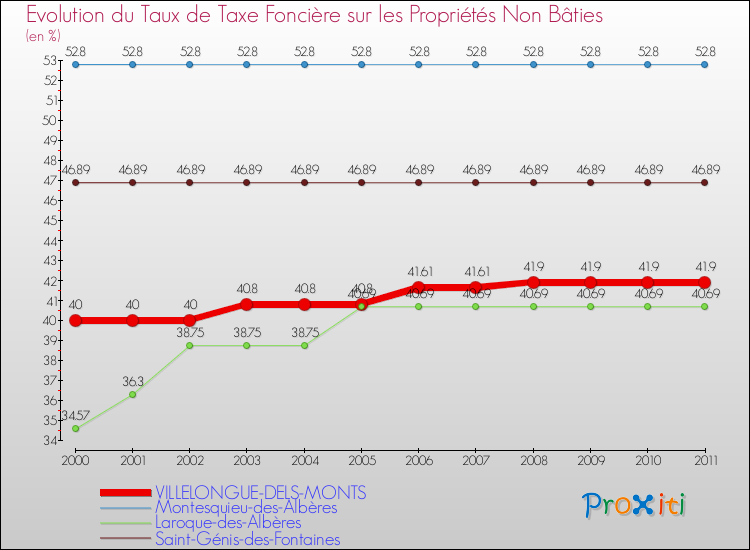 Evolution du taux de la taxe foncière sur les immeubles et terrains non batis pour VILLELONGUE-DELS-MONTS et les communes proches Comparaison des taux de la taxe foncière sur les immeubles et terrains non batis pour VILLELONGUE-DELS-MONTS et les communes voisines
