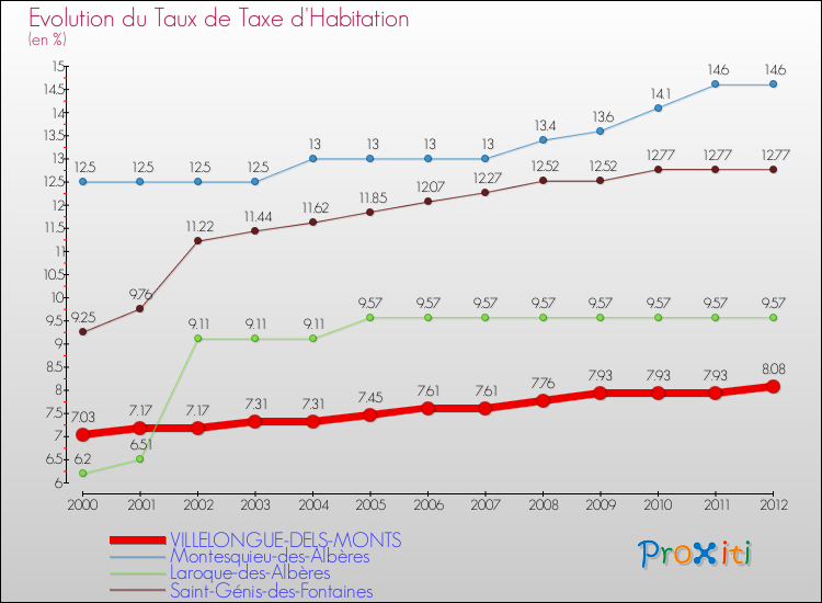 Evolution du taux de la taxe d'habitation pour VILLELONGUE-DELS-MONTS et les communes proches Comparaison des taux de la taxe d'habitation pour VILLELONGUE-DELS-MONTS et les communes voisines