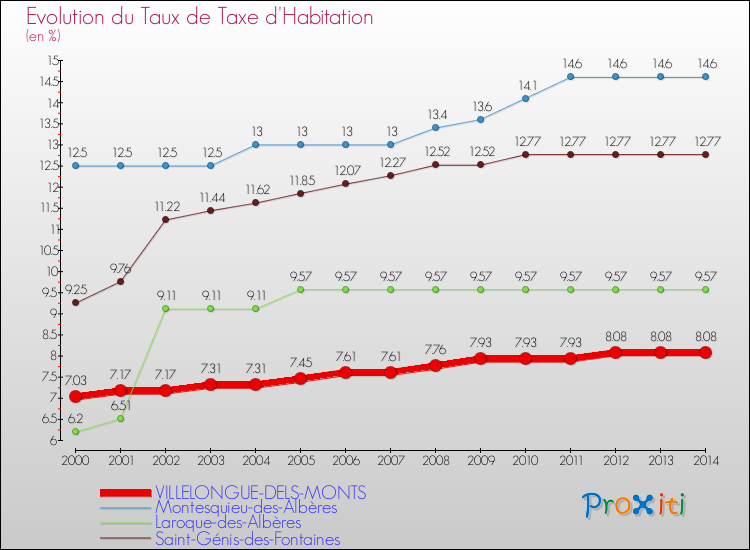 Evolution du taux de la taxe d'habitation pour VILLELONGUE-DELS-MONTS et les communes proches de 2000 à 2014 Comparaison des taux de la taxe d'habitation pour VILLELONGUE-DELS-MONTS et les communes voisines de 2000 à 2014