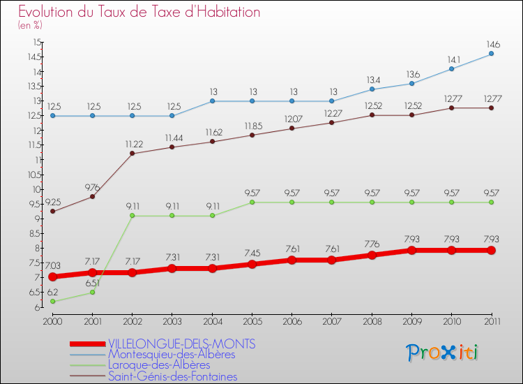 Evolution du taux de la taxe d'habitation pour VILLELONGUE-DELS-MONTS et les communes proches Comparaison des taux de la taxe d'habitation pour VILLELONGUE-DELS-MONTS et les communes voisines