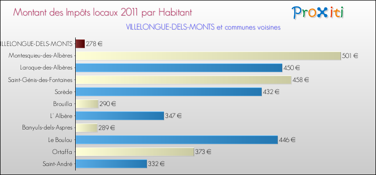 Montant des impôts locaux par Habitant pour VILLELONGUE-DELS-MONTS et les communes proches Comparaison des impôts locaux par habitant pour VILLELONGUE-DELS-MONTS et les communes voisines