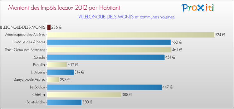 Montant des impôts locaux par Habitant pour VILLELONGUE-DELS-MONTS et les communes proches Comparaison des impôts locaux par habitant pour VILLELONGUE-DELS-MONTS et les communes voisines