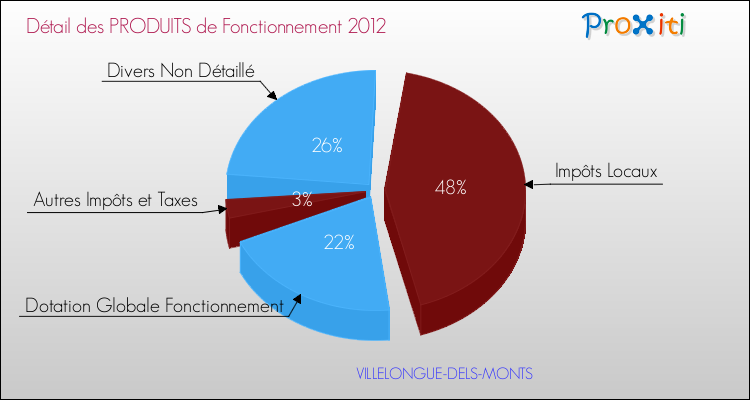 Décomposition du Budget de Fonctionnement 2012 de la commune de VILLELONGUE-DELS-MONTS Budget de Fonctionnement 2012 pour la commune de VILLELONGUE-DELS-MONTS