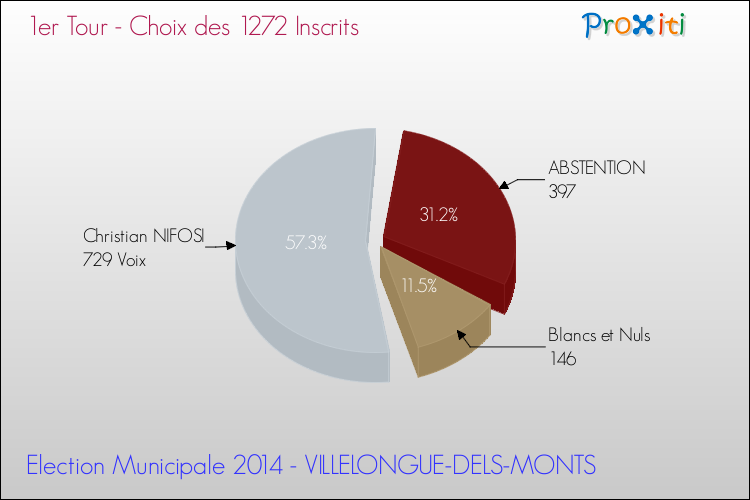 Résultats par rapport aux inscrits au 1er Tour des Elections Municipales 2014 de la commune de VILLELONGUE-DELS-MONTS Elections Municipales 2014 - Résultats par rapport aux inscrits au 1er Tour pour la commune de VILLELONGUE-DELS-MONTS