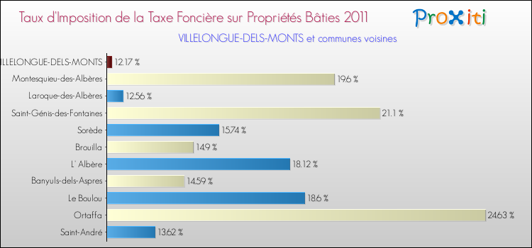 Taux d'imposition de la taxe foncière sur le bati 2011 pour VILLELONGUE-DELS-MONTS et les communes proches Comparaison des taux d'imposition de la taxe foncière sur le bati 2011 pour VILLELONGUE-DELS-MONTS et les communes voisines