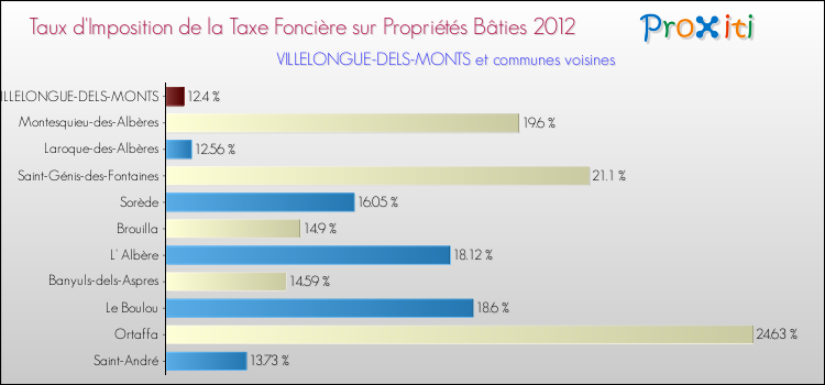 Taux d'imposition de la taxe foncière sur le bati 2012 pour VILLELONGUE-DELS-MONTS et les communes proches Comparaison des taux d'imposition de la taxe foncière sur le bati 2012 pour VILLELONGUE-DELS-MONTS et les communes voisines