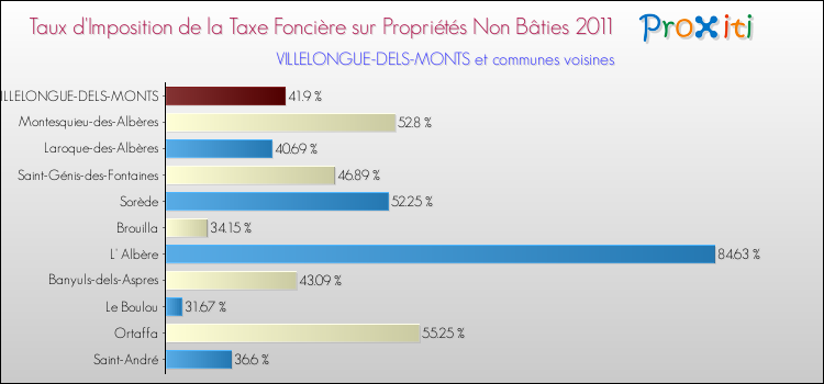 Taux d'imposition de la taxe foncière sur les immeubles et terrains non batis 2011 pour VILLELONGUE-DELS-MONTS et les communes proches Comparaison des taux d'imposition de la taxe foncière sur les immeubles et terrains non batis 2011 pour VILLELONGUE-DELS-MONTS et les communes voisines