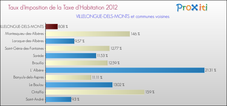 Taux d'imposition de la taxe d'habitation 2012 pour VILLELONGUE-DELS-MONTS et les communes proches Comparaison des taux d'imposition de la taxe d'habitation 2012 pour VILLELONGUE-DELS-MONTS et les communes voisines