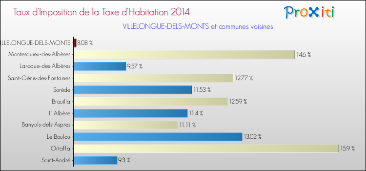 Taux d'imposition de la taxe d'habitation 2014 pour VILLELONGUE-DELS-MONTS et les communes proches Comparaison des taux d'imposition de la taxe d'habitation 2014 pour VILLELONGUE-DELS-MONTS et les communes voisines
