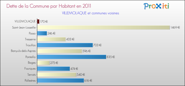 Dette par habitant de la commune en 2011 pour VILLEMOLAQUE et les communes proches Comparaison de la dette par habitant de la commune en 2011 pour VILLEMOLAQUE et les communes voisines