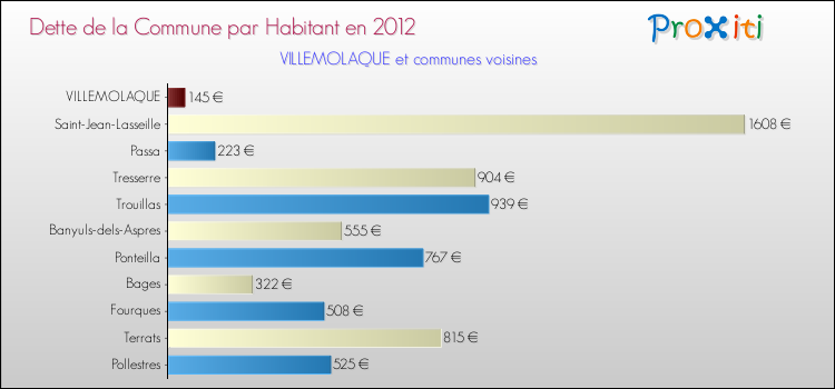 Dette par habitant de la commune en 2012 pour VILLEMOLAQUE et les communes proches Comparaison de la dette par habitant de la commune en 2012 pour VILLEMOLAQUE et les communes voisines