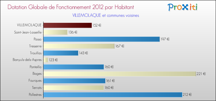 Montant des dotations globales de fonctionnement DGF par Habitant pour VILLEMOLAQUE et les communes proches Comparaison des des dotations globales de fonctionnement DGF par habitant pour VILLEMOLAQUE et les communes voisines