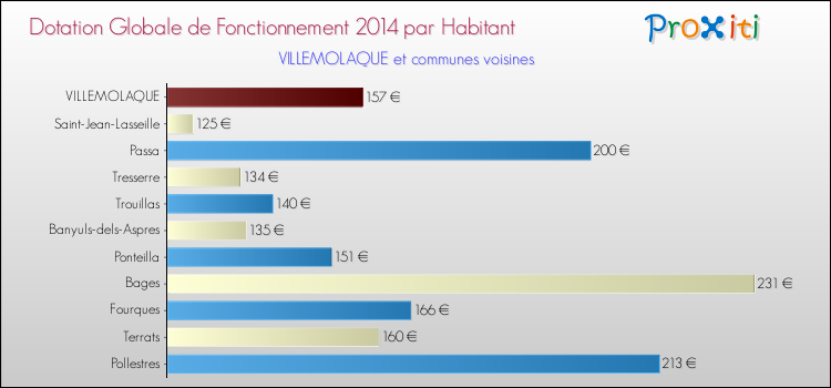 Montant des dotations globales de fonctionnement DGF par Habitant pour VILLEMOLAQUE et les communes proches en 2014. Comparaison des des dotations globales de fonctionnement DGF par habitant pour VILLEMOLAQUE et les communes voisines en 2014.