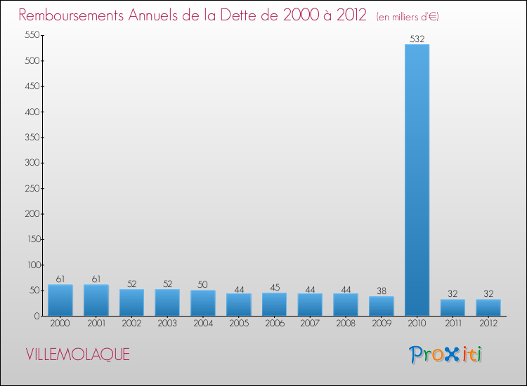 Evolution de l'annuité de la dette pour la commune de VILLEMOLAQUE de 2000 à 2012 Annuités de la dette pour VILLEMOLAQUE de 2000 à 2012