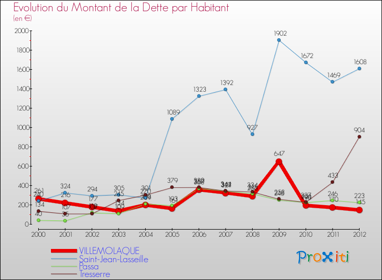Evolution de la dette par habitant pour la commune de VILLEMOLAQUE et les communes proches de 2000 à 2012 Comparaison de la dette par habitant pour VILLEMOLAQUE et les communes voisines de 2000 à 2012