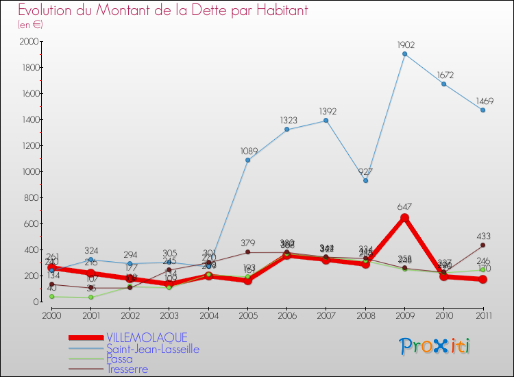 Evolution de la dette par habitant pour la commune de VILLEMOLAQUE et les communes proches Comparaison de la dette par habitant pour VILLEMOLAQUE et les communes voisines
