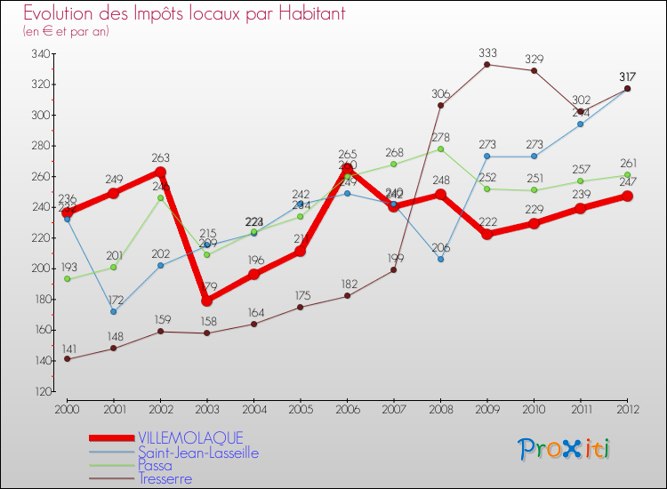 Evolution et montant des impôts locaux par Habitant pour VILLEMOLAQUE et les communes proches Comparaison des impôts locaux par habitant pour VILLEMOLAQUE et les communes voisines