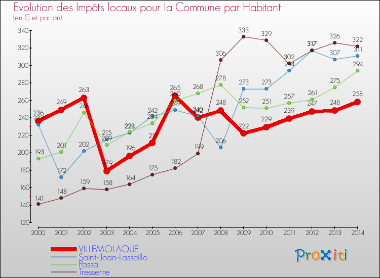 Evolution et montant des impôts locaux par Habitant pour VILLEMOLAQUE et les communes proches de 2000 à 2014 Comparaison des impôts locaux par habitant pour VILLEMOLAQUE et les communes voisines de 2000 à 2014
